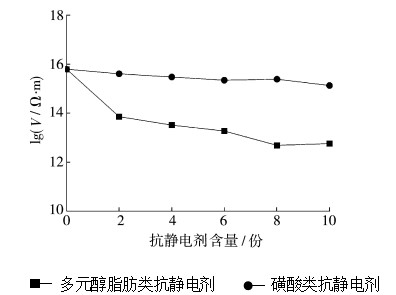 PP電阻率受抗靜電劑影響對比圖